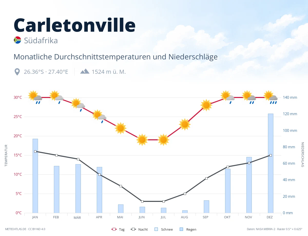 Carletonville - monatliche Durchschnittstemperaturen und Niederschläge