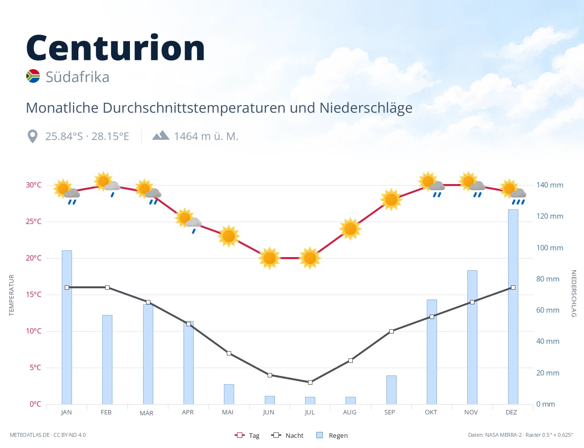 Centurion - monatliche Durchschnittstemperaturen und Niederschläge