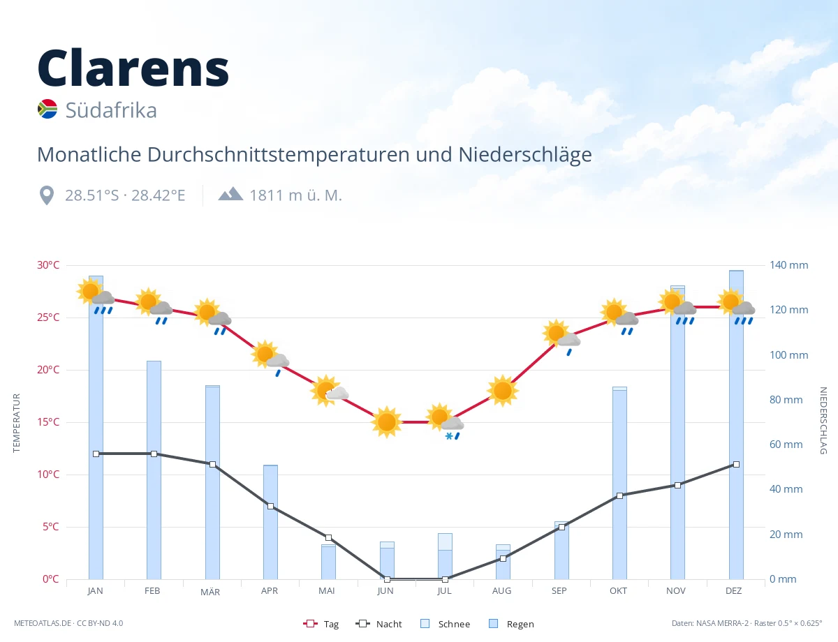 Clarens - monatliche Durchschnittstemperaturen und Niederschläge