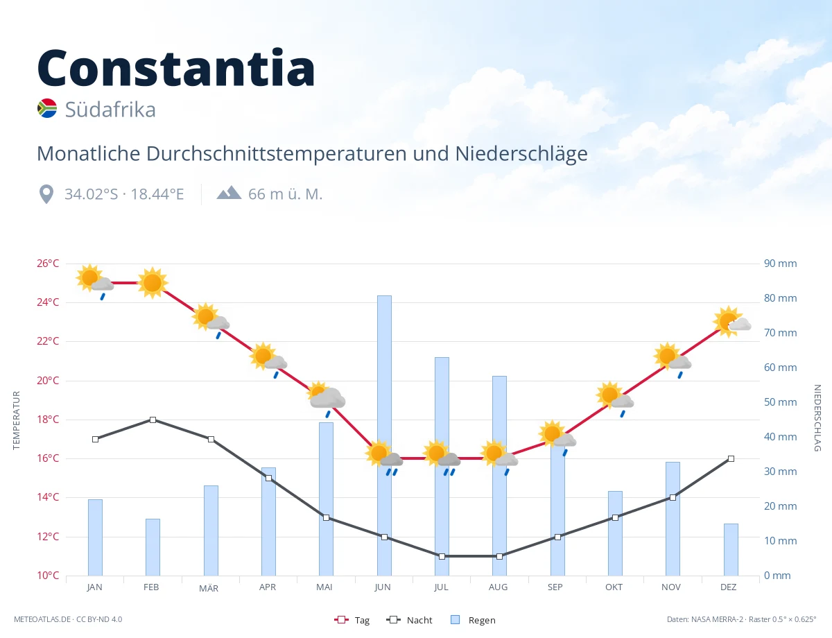Constantia - monatliche Durchschnittstemperaturen und Niederschläge