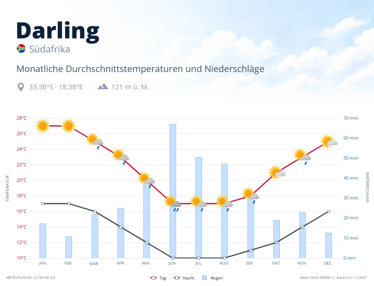 Darling - monatliche Durchschnittstemperaturen und Niederschläge