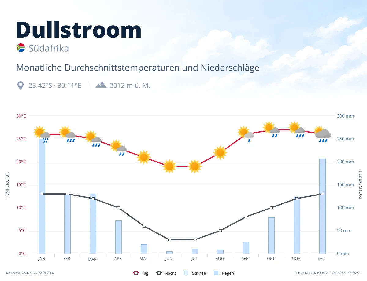 Dullstroom - monatliche Durchschnittstemperaturen und Niederschläge
