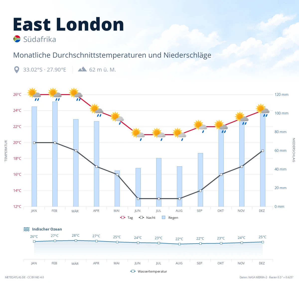 East London - monatliche Durchschnittstemperaturen und Niederschläge
