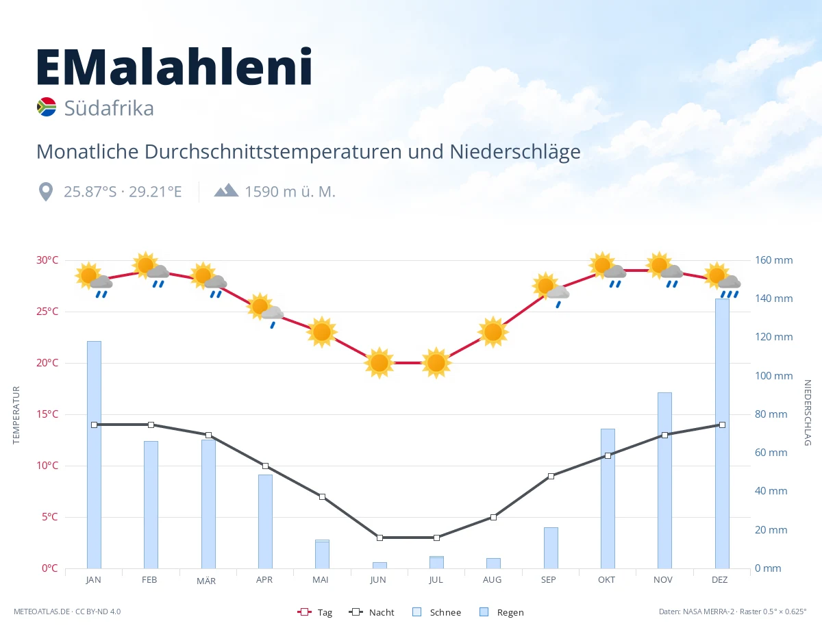 EMalahleni - monatliche Durchschnittstemperaturen und Niederschläge
