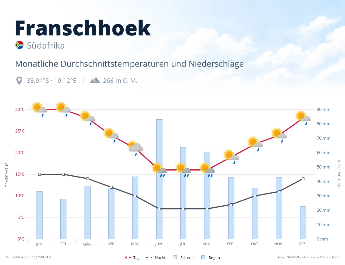 Franschhoek - monatliche Durchschnittstemperaturen und Niederschläge