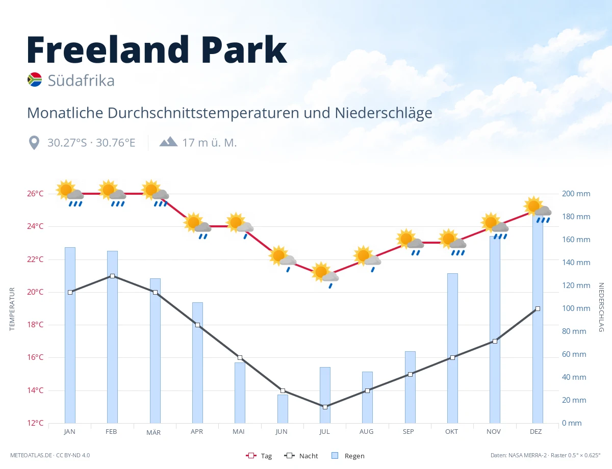 Freeland Park - monatliche Durchschnittstemperaturen und Niederschläge