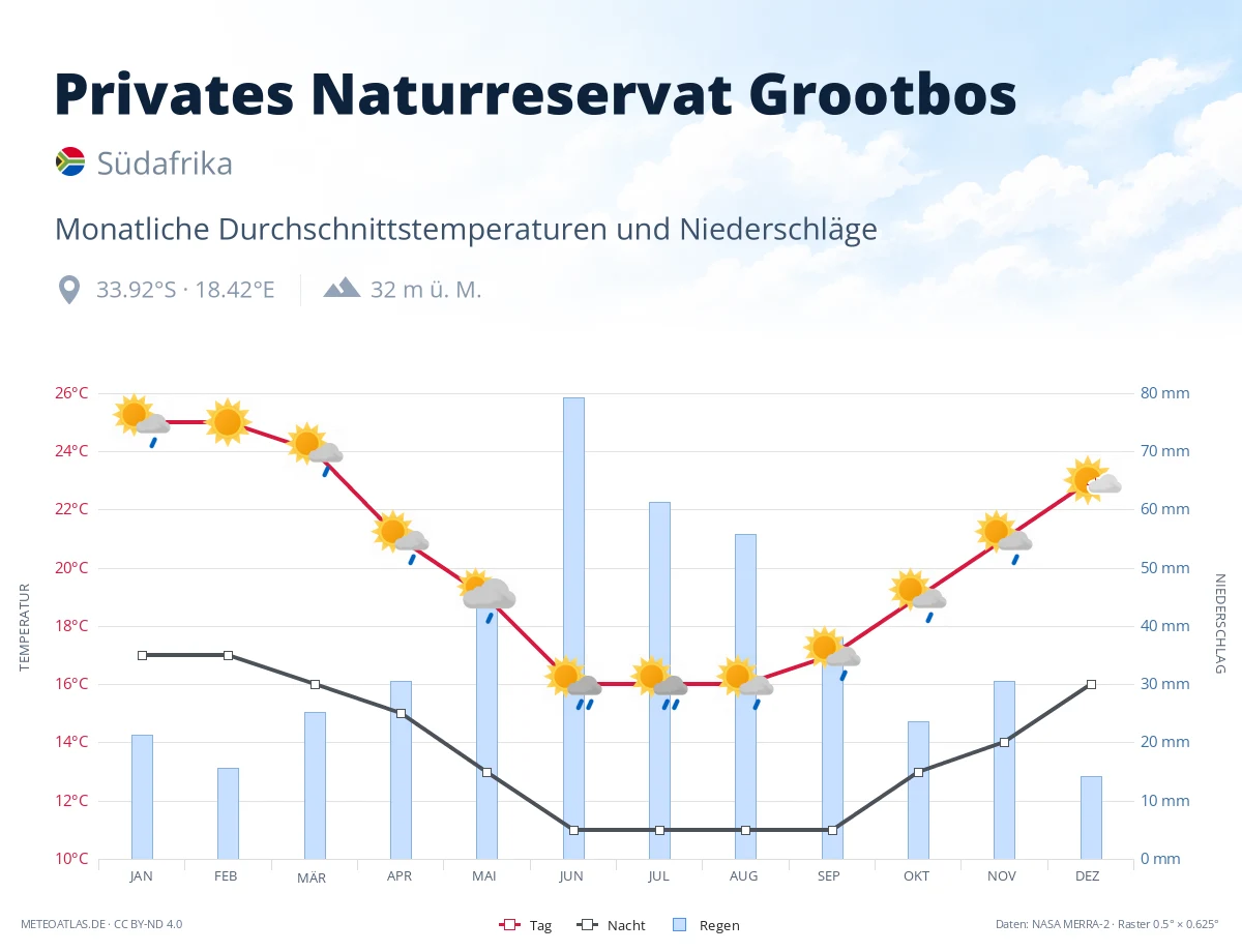 Privates Naturreservat Grootbos - monatliche Durchschnittstemperaturen und Niederschläge