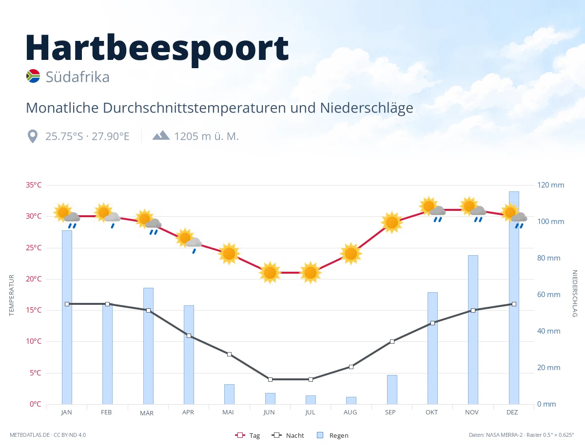Hartbeespoort - monatliche Durchschnittstemperaturen und Niederschläge