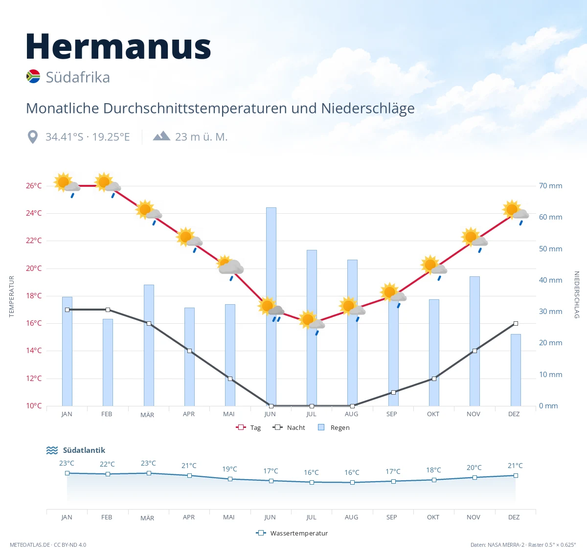 Hermanus - monatliche Durchschnittstemperaturen und Niederschläge