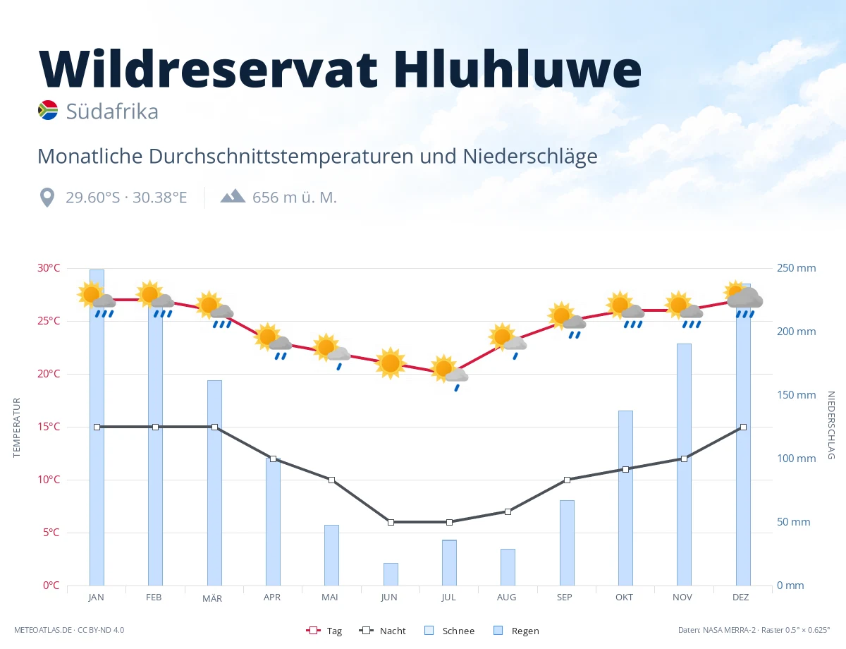 Wildreservat Hluhluwe - monatliche Durchschnittstemperaturen und Niederschläge