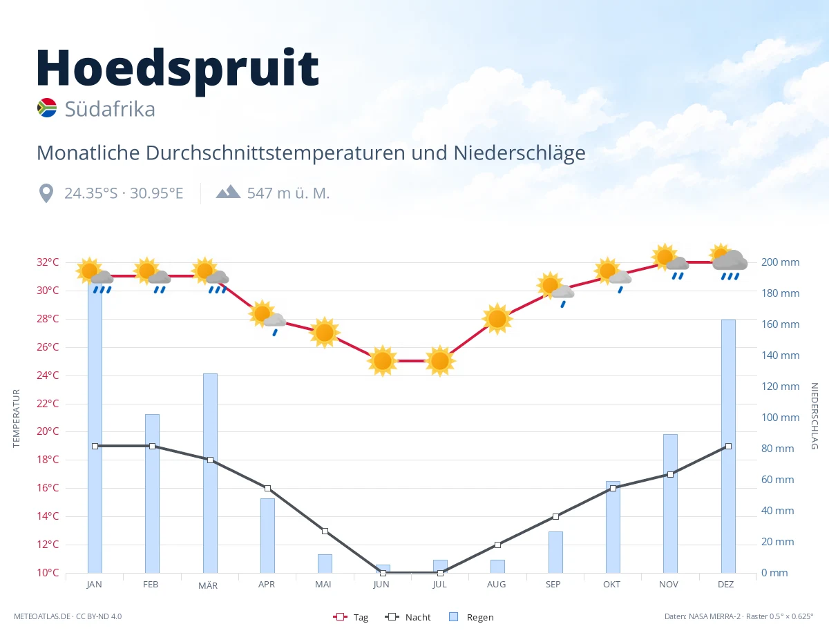 Hoedspruit - monatliche Durchschnittstemperaturen und Niederschläge
