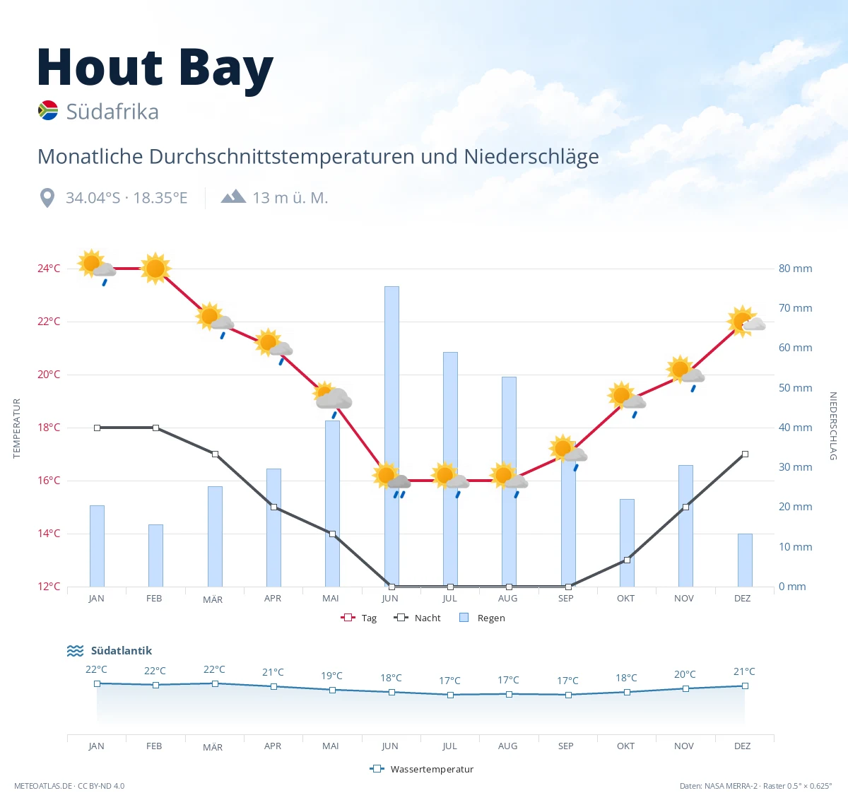 Hout Bay - monatliche Durchschnittstemperaturen und Niederschläge
