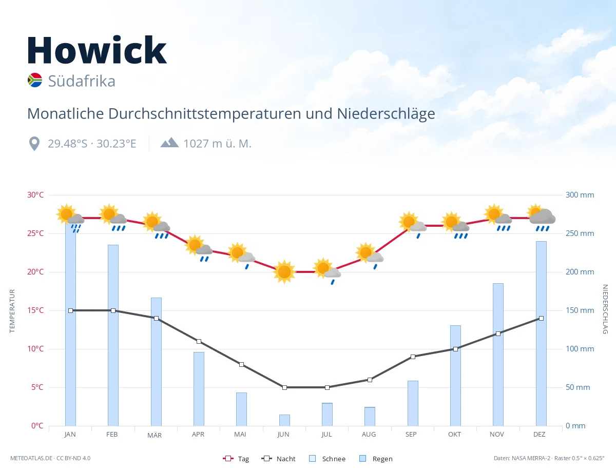 Howick - monatliche Durchschnittstemperaturen und Niederschläge