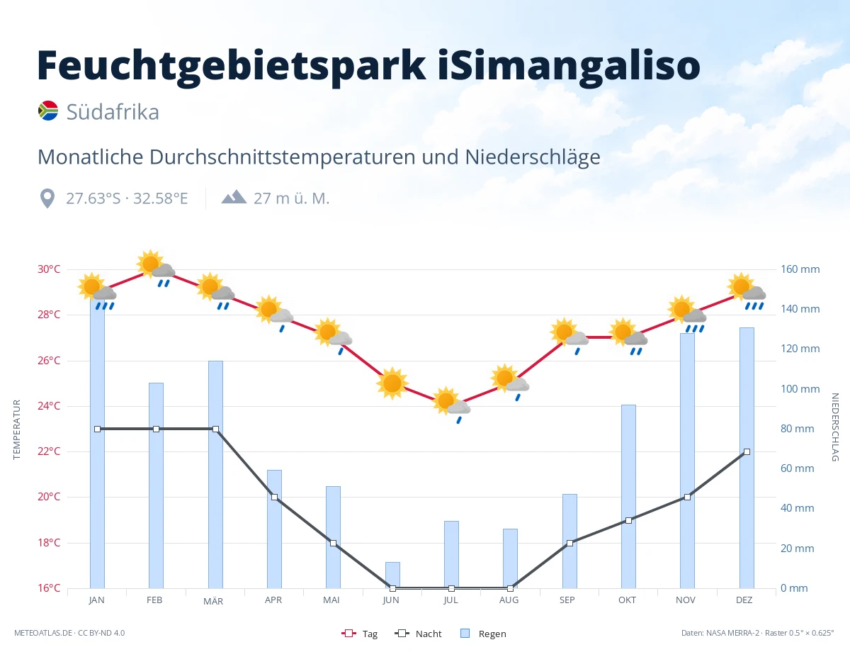 Feuchtgebietspark iSimangaliso - monatliche Durchschnittstemperaturen und Niederschläge
