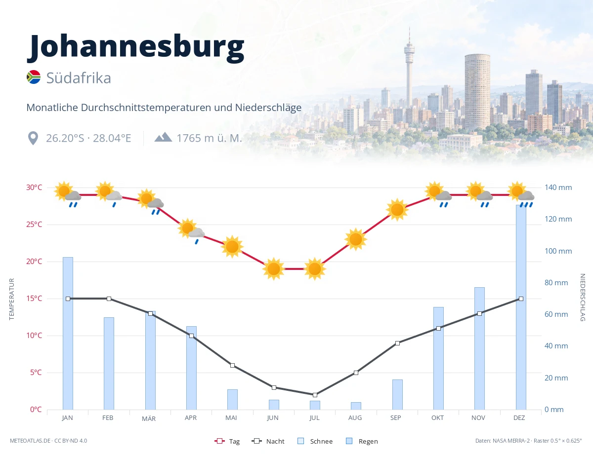 Johannesburg - monatliche Durchschnittstemperaturen und Niederschläge
