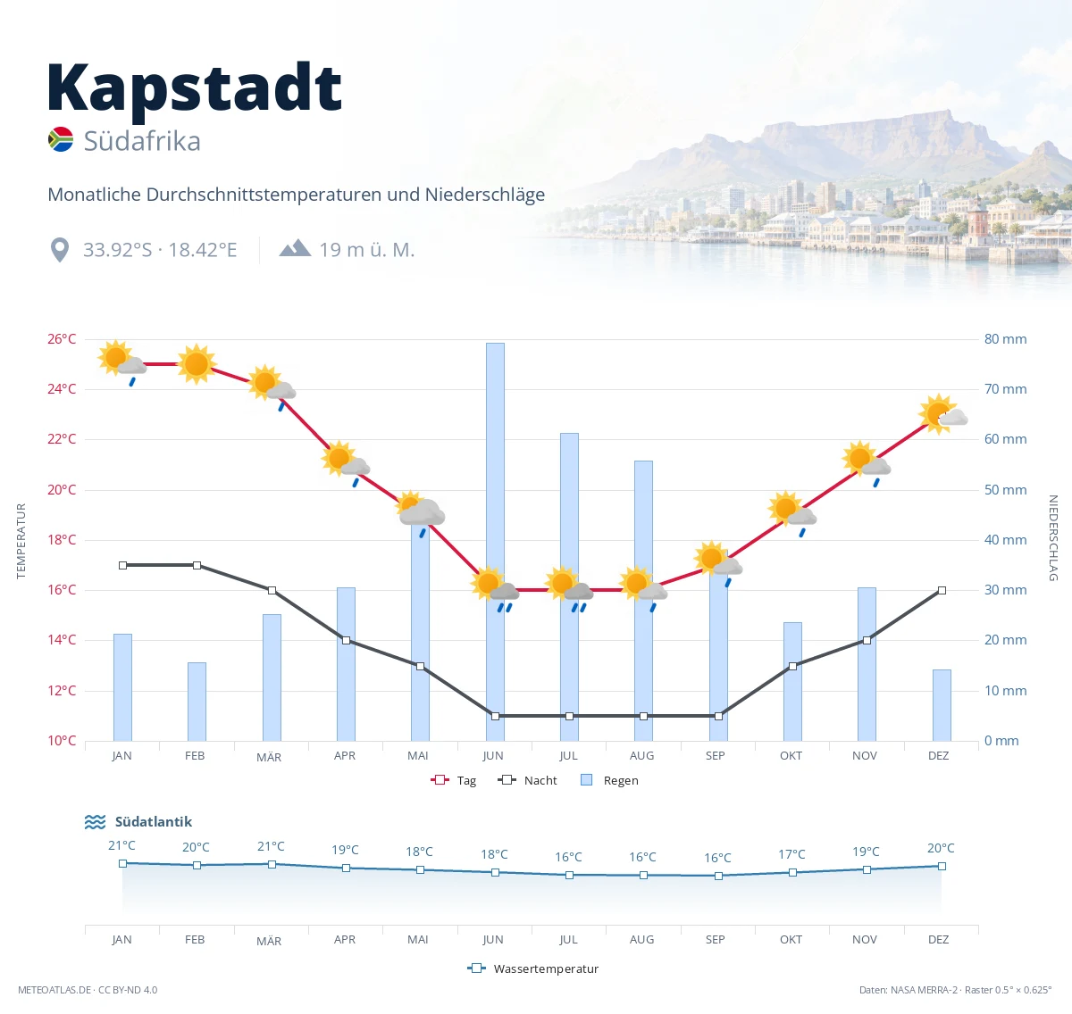 Kapstadt - monatliche Durchschnittstemperaturen und Niederschläge