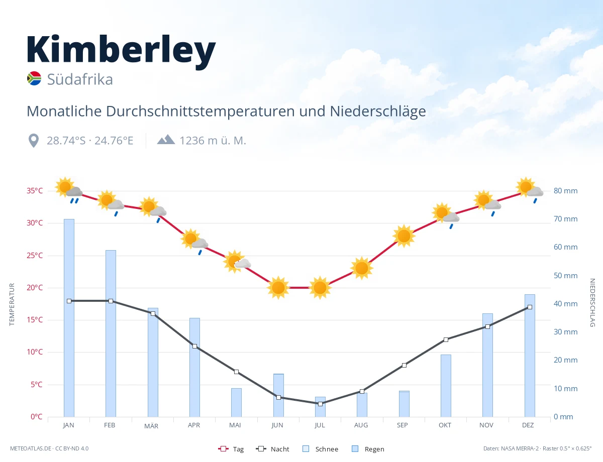 Kimberley - monatliche Durchschnittstemperaturen und Niederschläge