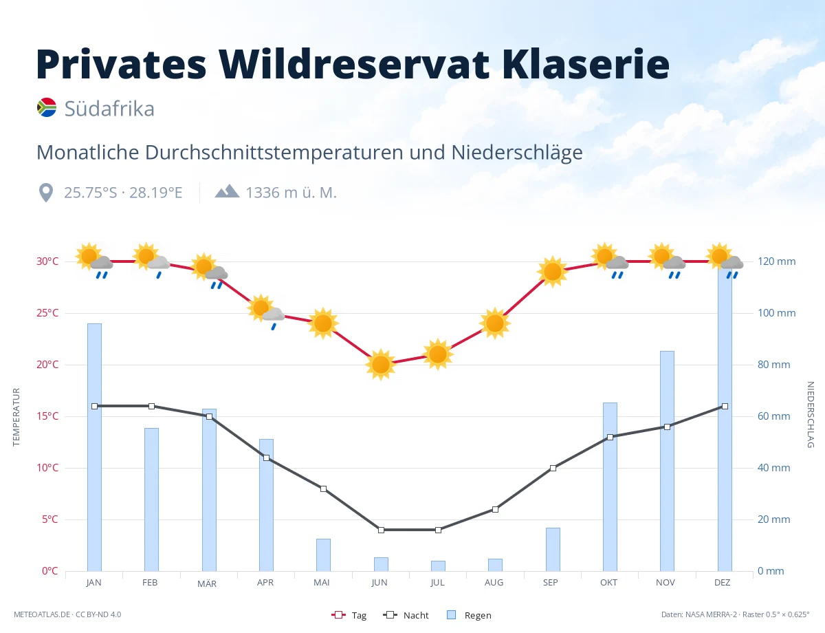 Privates Wildreservat Klaserie - monatliche Durchschnittstemperaturen und Niederschläge
