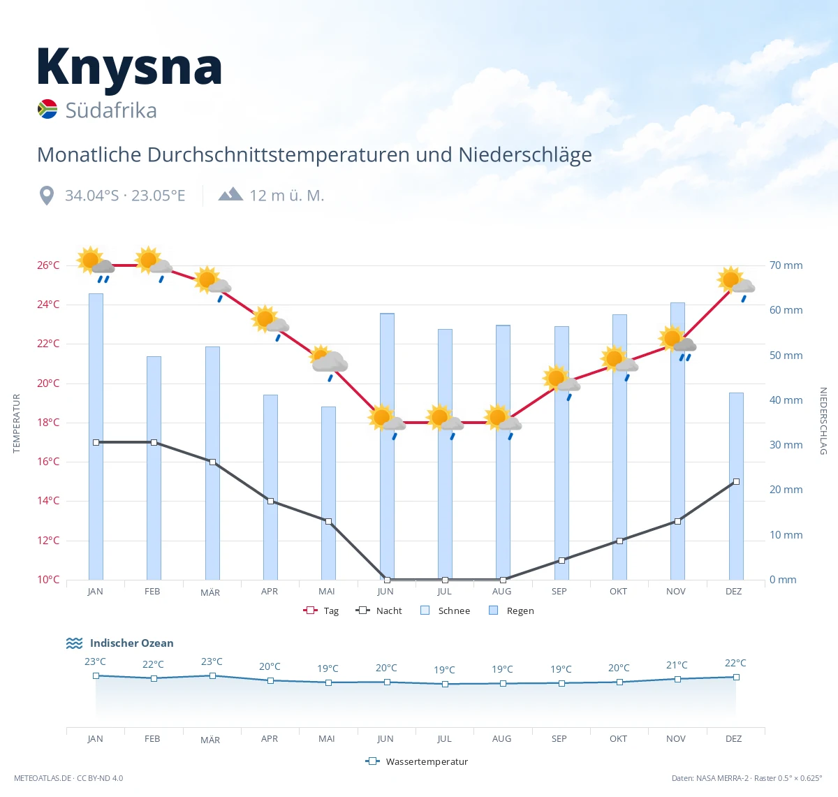 Knysna - monatliche Durchschnittstemperaturen und Niederschläge