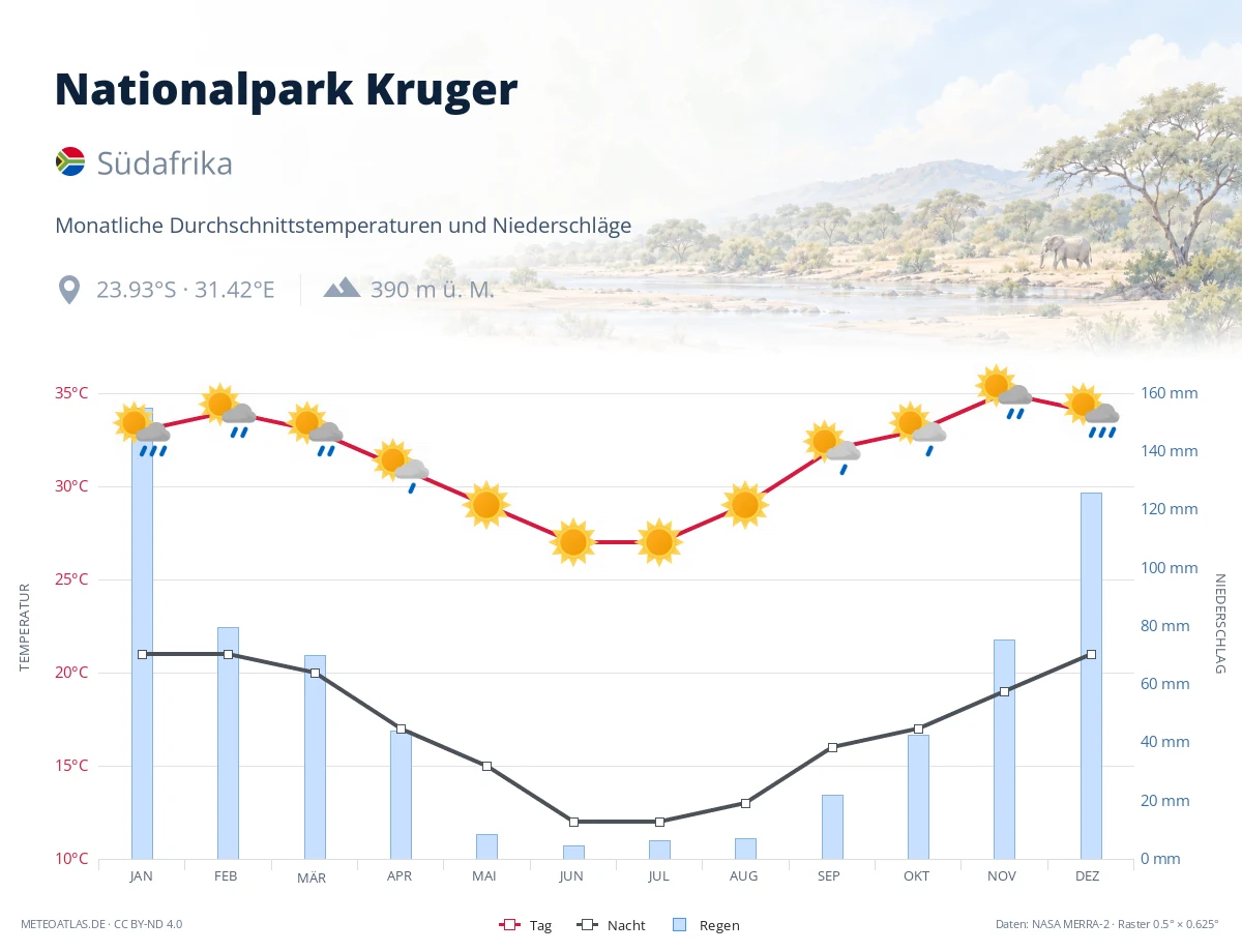 Nationalpark Kruger - monatliche Durchschnittstemperaturen und Niederschläge