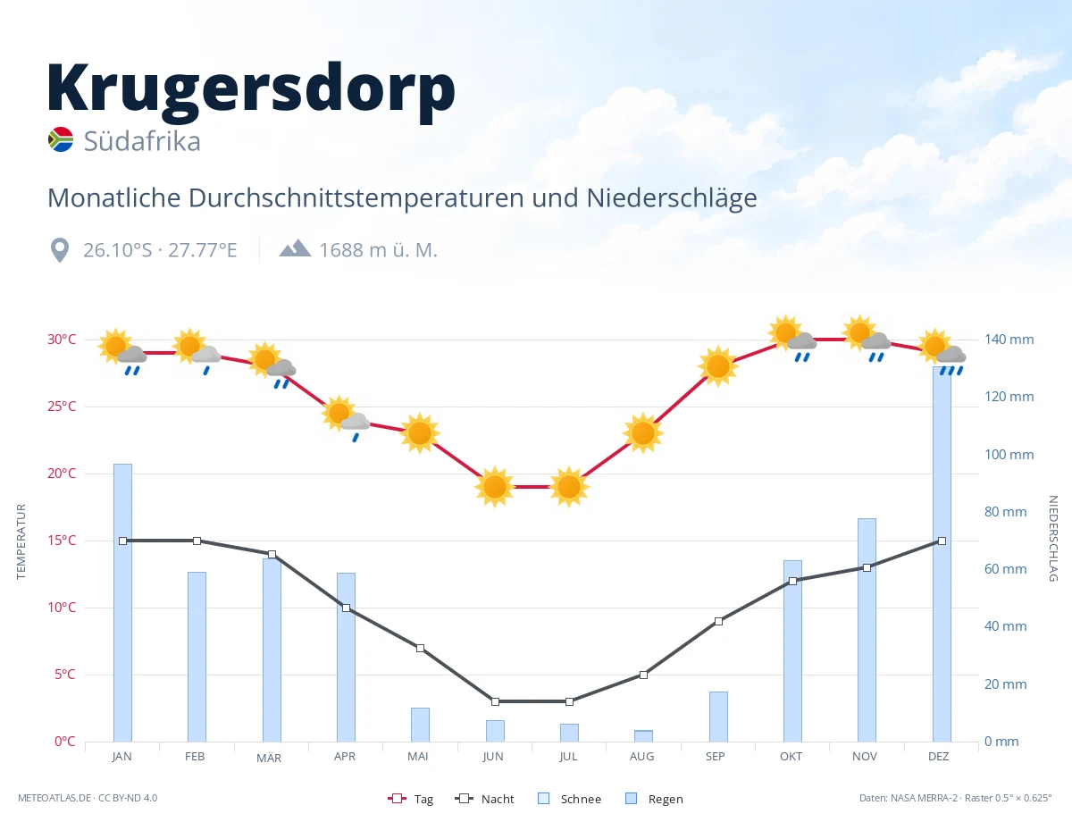 Krugersdorp - monatliche Durchschnittstemperaturen und Niederschläge