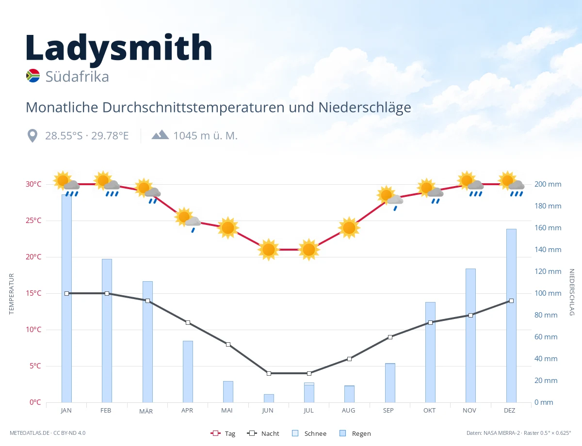 Ladysmith - monatliche Durchschnittstemperaturen und Niederschläge
