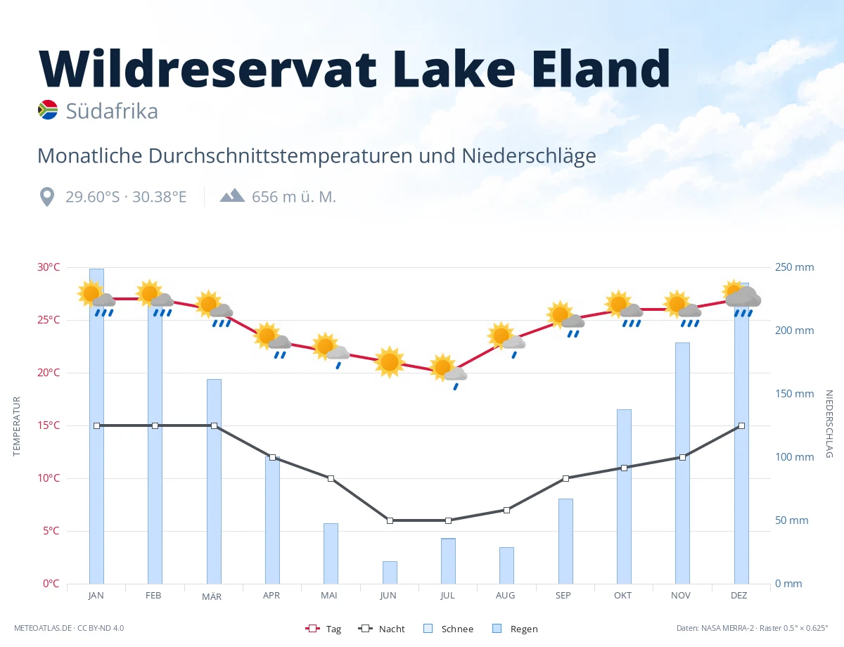 Wildreservat Lake Eland - monatliche Durchschnittstemperaturen und Niederschläge
