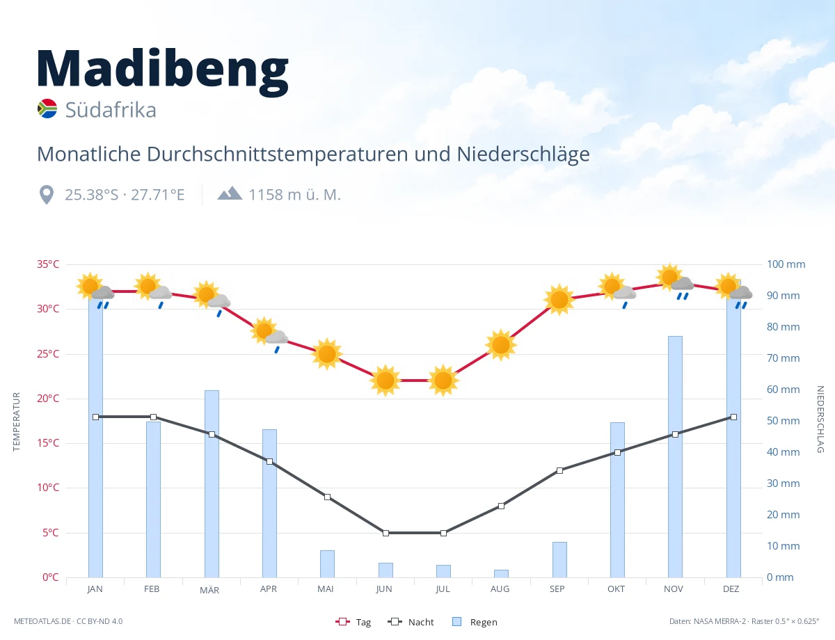 Madibeng - monatliche Durchschnittstemperaturen und Niederschläge