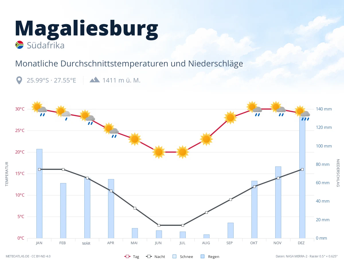 Magaliesburg - monatliche Durchschnittstemperaturen und Niederschläge