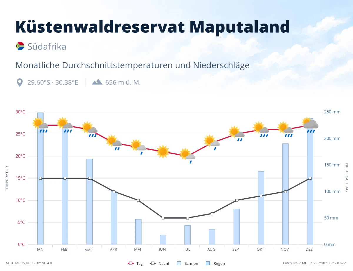 Küstenwaldreservat Maputaland - monatliche Durchschnittstemperaturen und Niederschläge