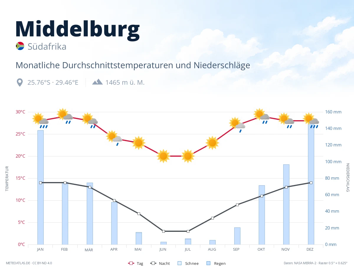 Middelburg - monatliche Durchschnittstemperaturen und Niederschläge