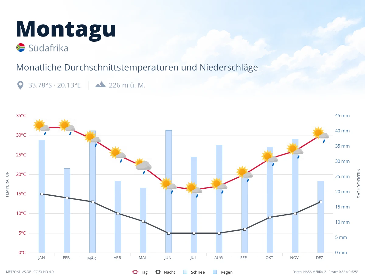 Montagu - monatliche Durchschnittstemperaturen und Niederschläge