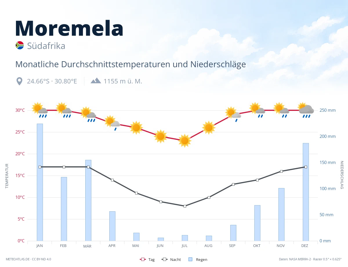 Moremela - monatliche Durchschnittstemperaturen und Niederschläge