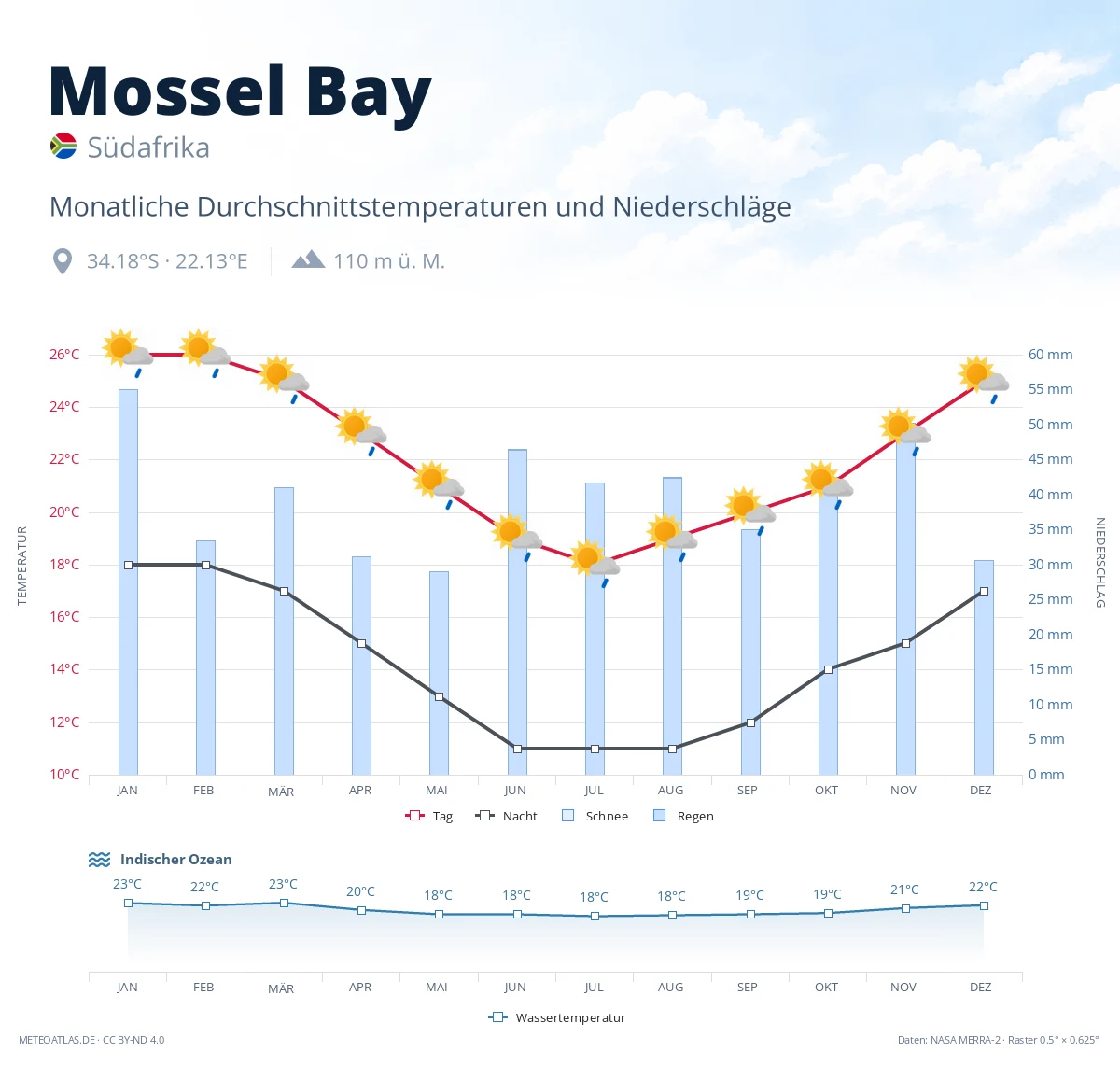 Mossel Bay - monatliche Durchschnittstemperaturen und Niederschläge