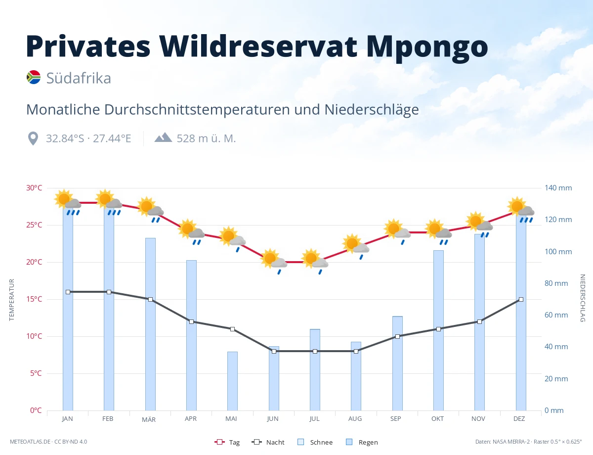 Privates Wildreservat Mpongo - monatliche Durchschnittstemperaturen und Niederschläge