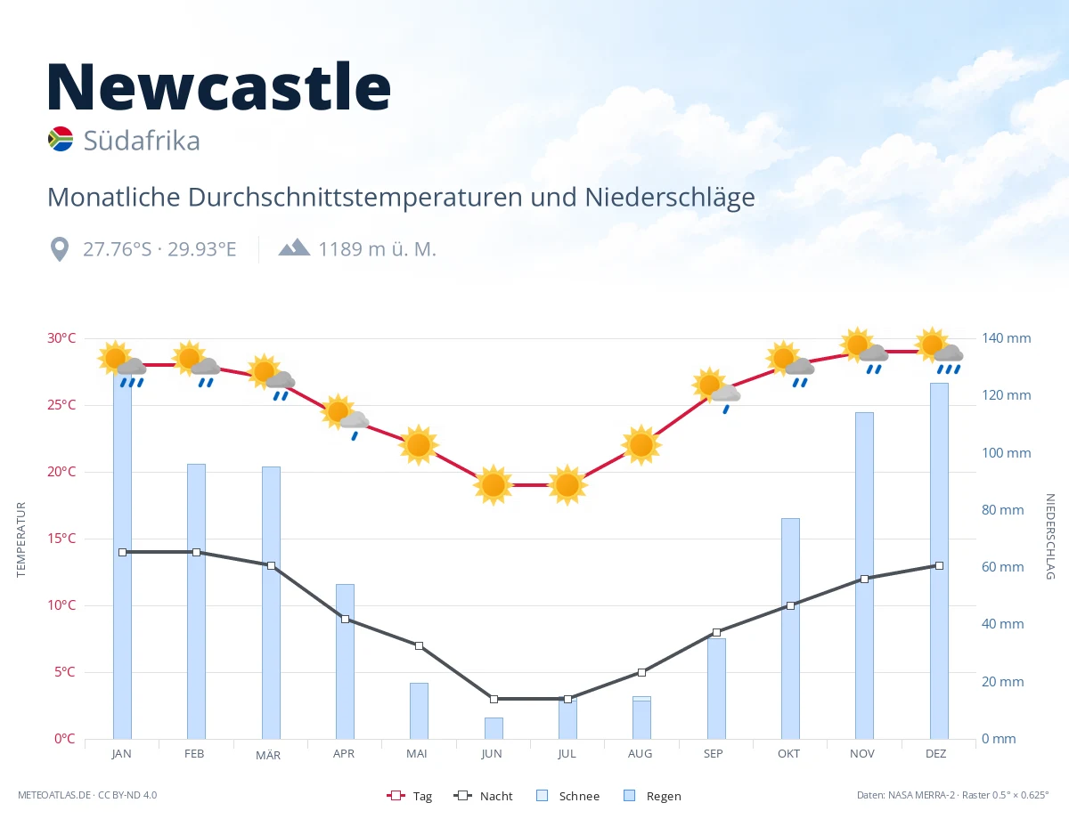 Newcastle - monatliche Durchschnittstemperaturen und Niederschläge