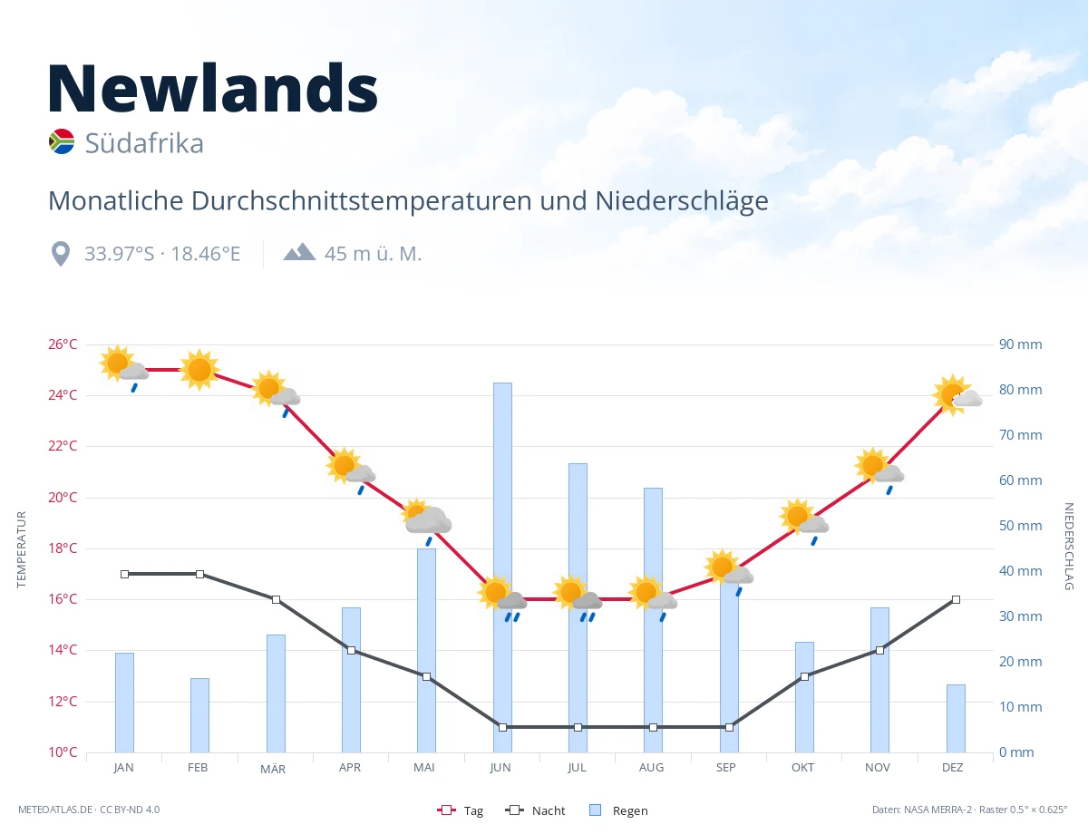 Newlands - monatliche Durchschnittstemperaturen und Niederschläge
