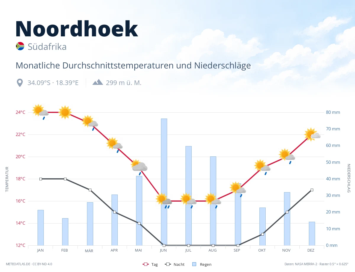 Noordhoek - monatliche Durchschnittstemperaturen und Niederschläge