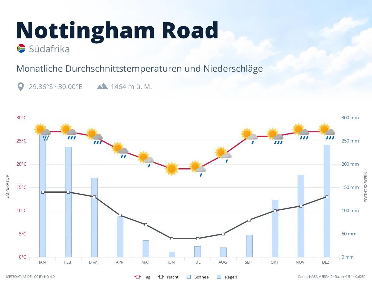 Nottingham Road - monatliche Durchschnittstemperaturen und Niederschläge
