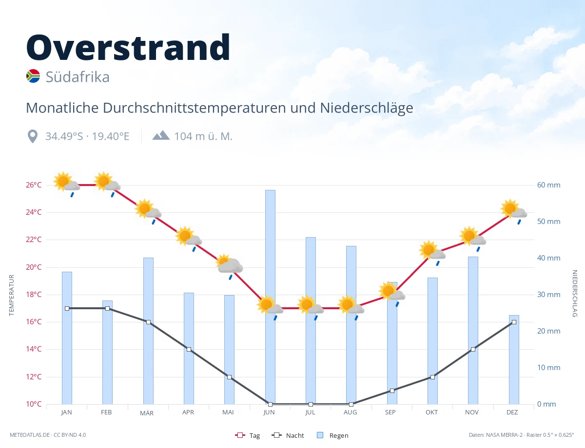 Overstrand - monatliche Durchschnittstemperaturen und Niederschläge