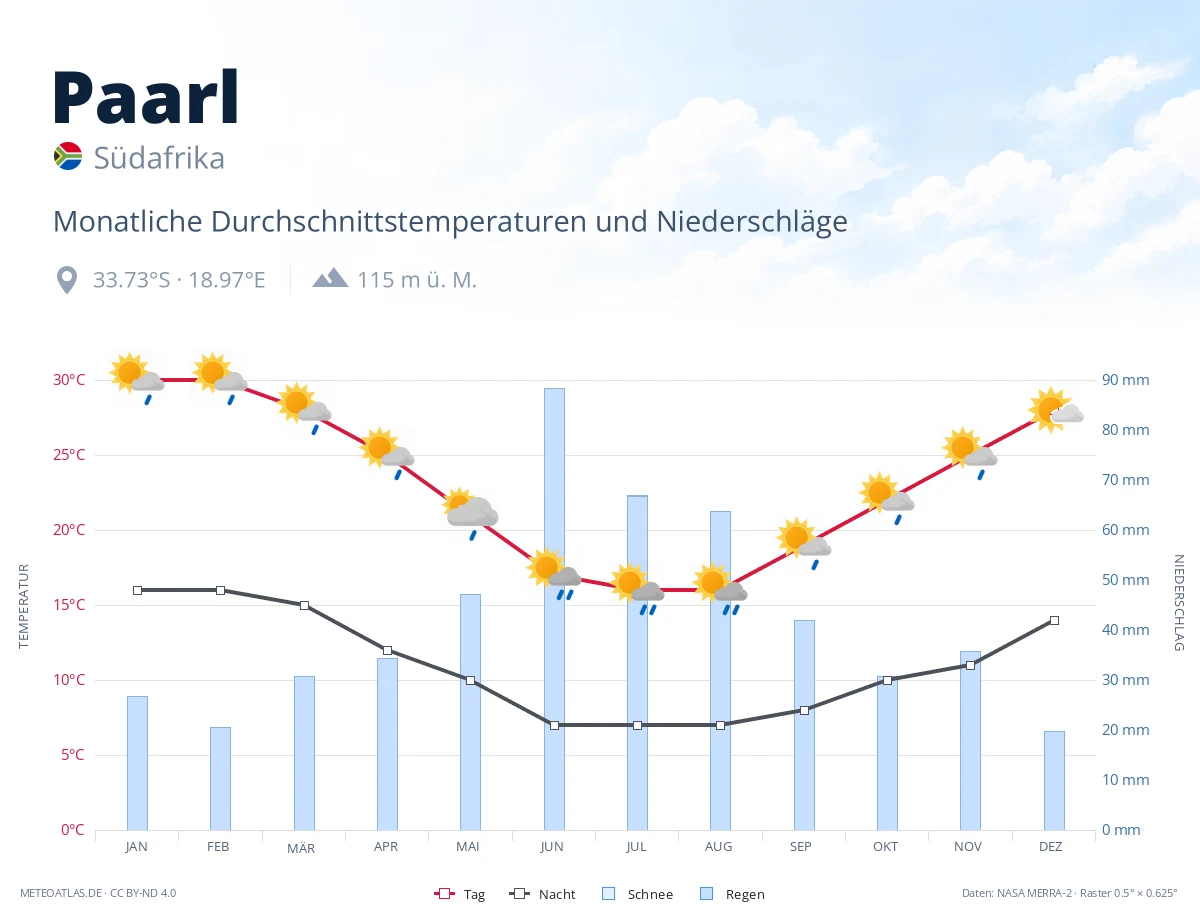 Paarl - monatliche Durchschnittstemperaturen und Niederschläge