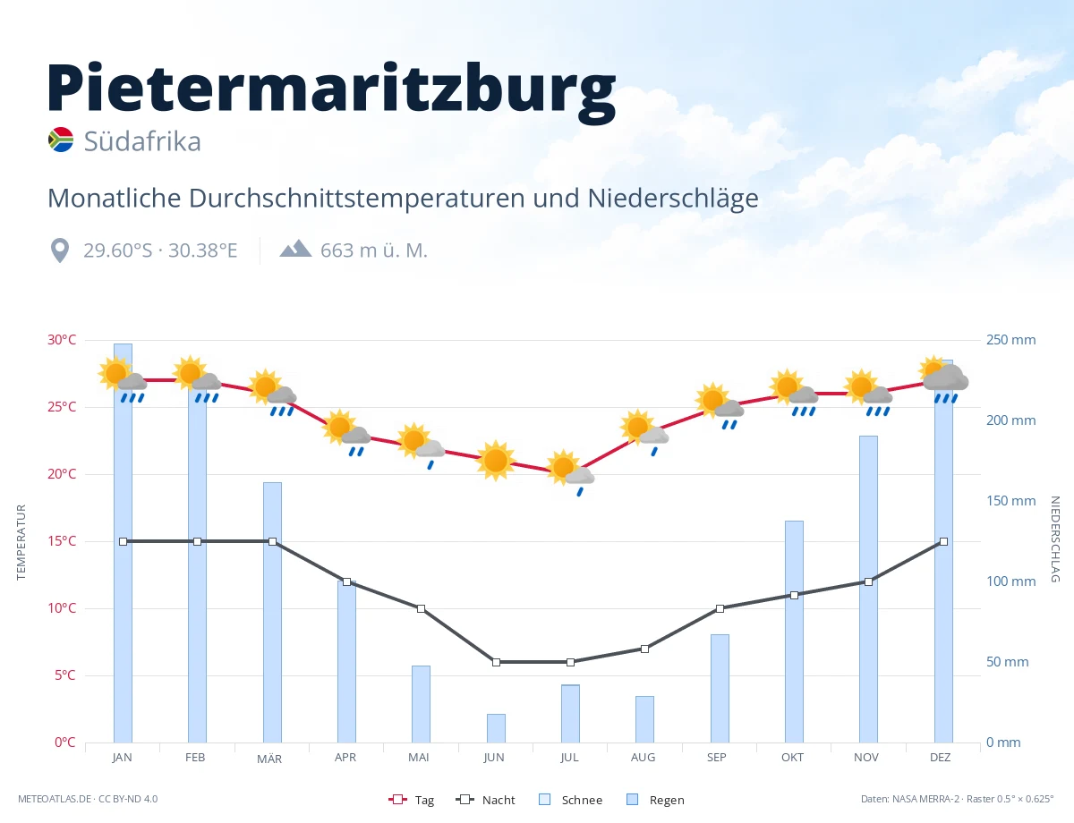 Pietermaritzburg - monatliche Durchschnittstemperaturen und Niederschläge