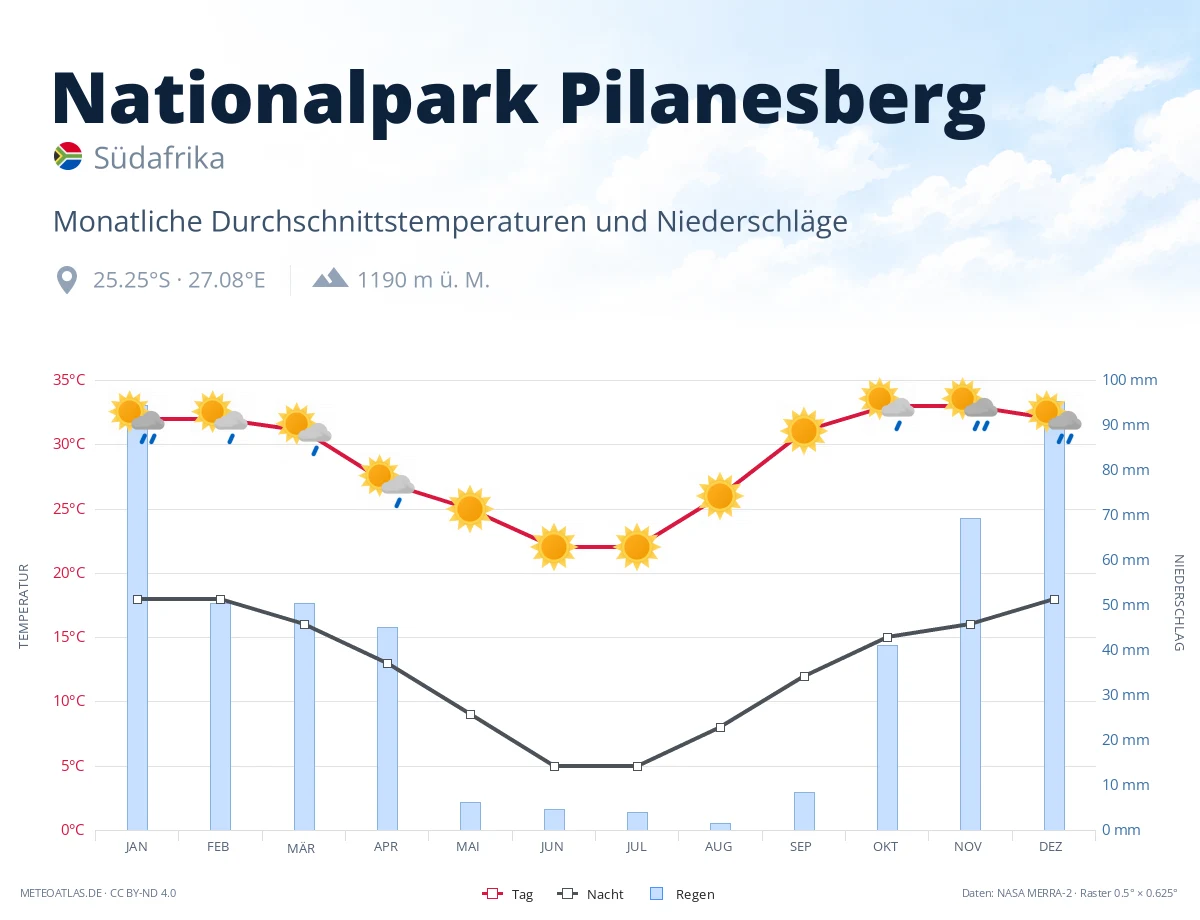 Nationalpark Pilanesberg - monatliche Durchschnittstemperaturen und Niederschläge