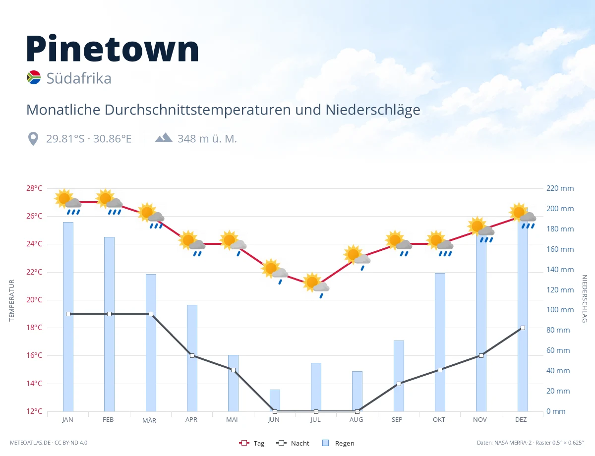 Pinetown - monatliche Durchschnittstemperaturen und Niederschläge