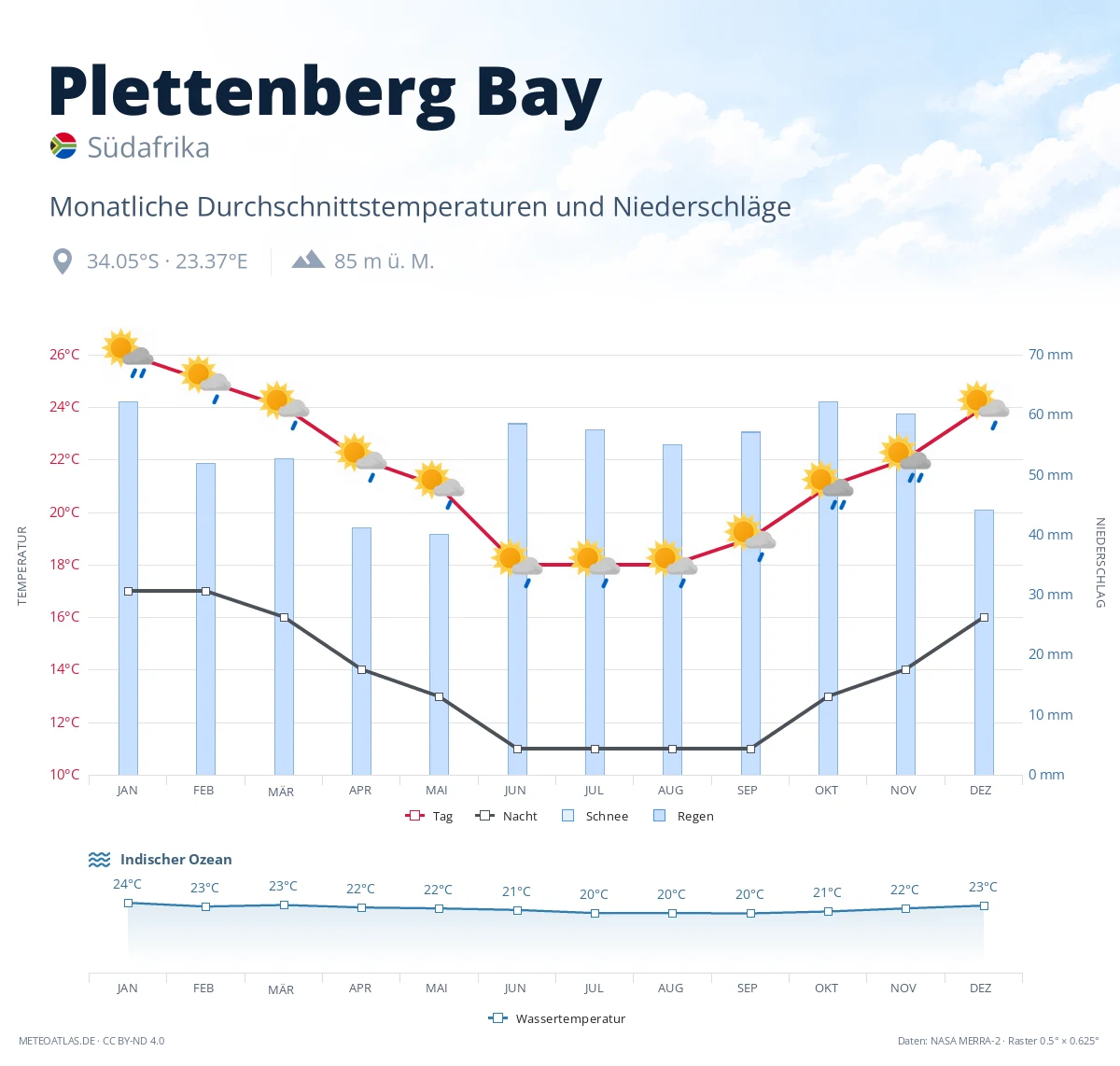 Plettenberg Bay - monatliche Durchschnittstemperaturen und Niederschläge