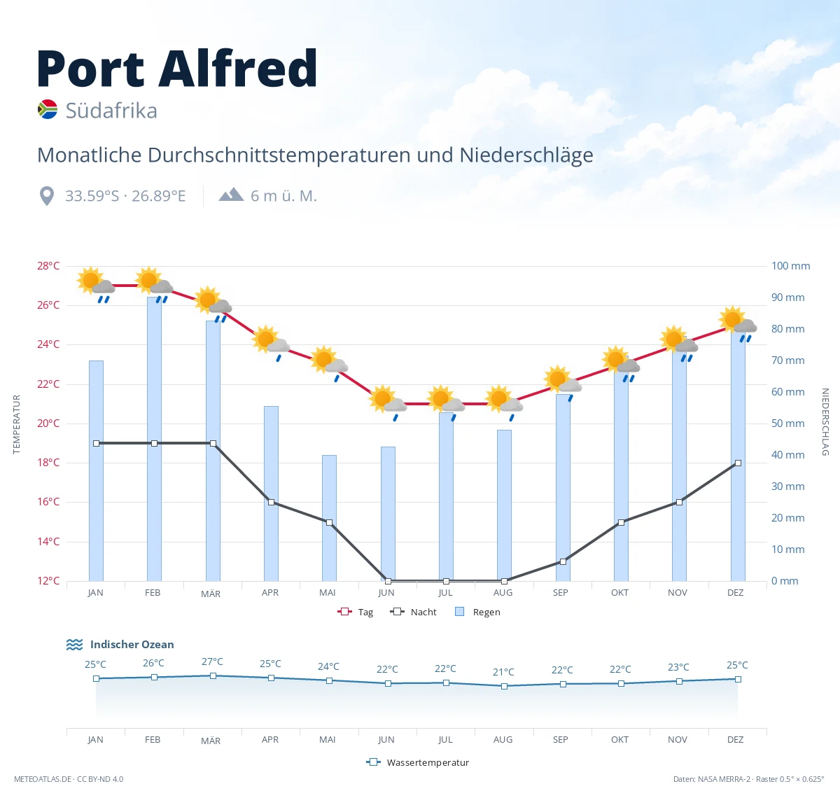 Port Alfred - monatliche Durchschnittstemperaturen und Niederschläge