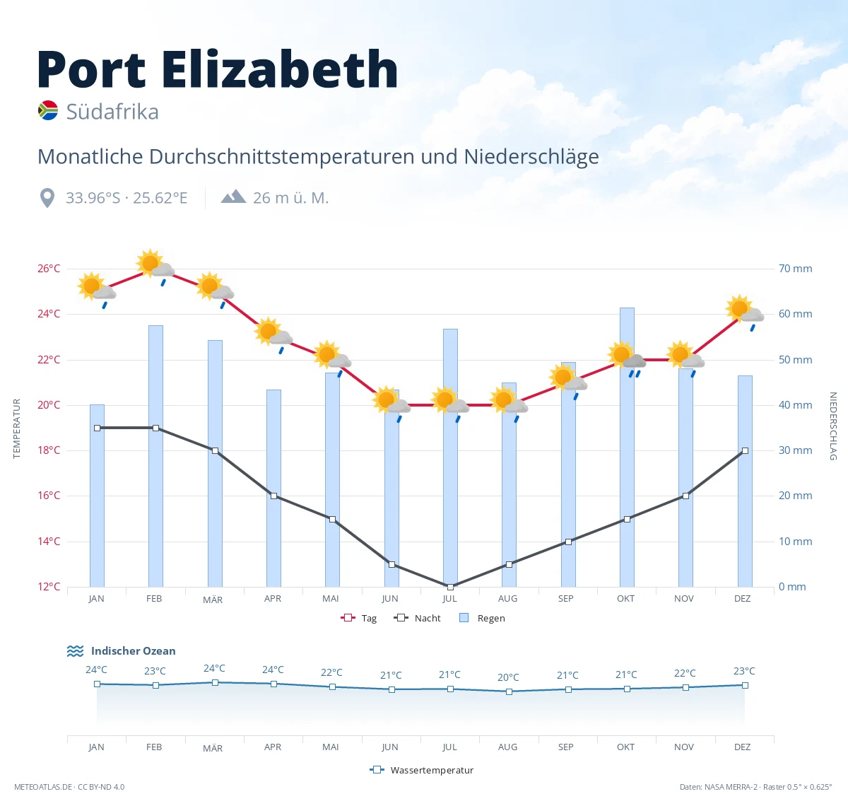 Port Elizabeth - monatliche Durchschnittstemperaturen und Niederschläge