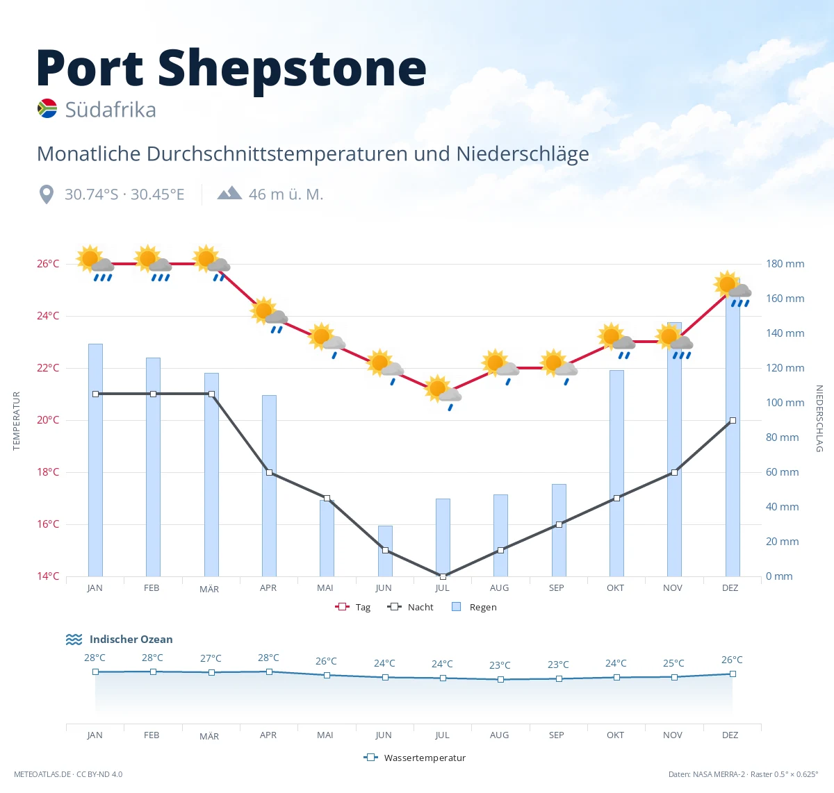 Port Shepstone - monatliche Durchschnittstemperaturen und Niederschläge