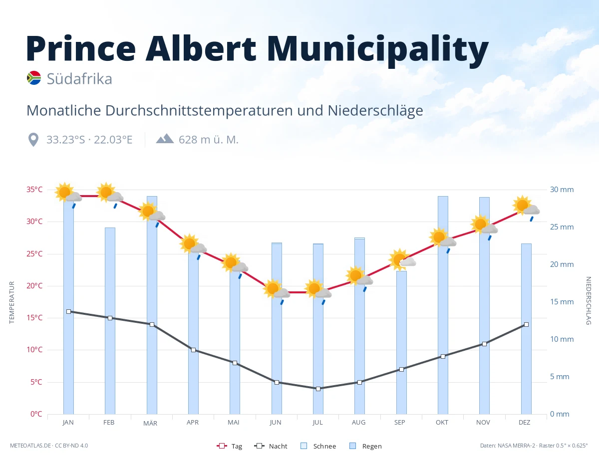 Prince Albert Municipality - monatliche Durchschnittstemperaturen und Niederschläge
