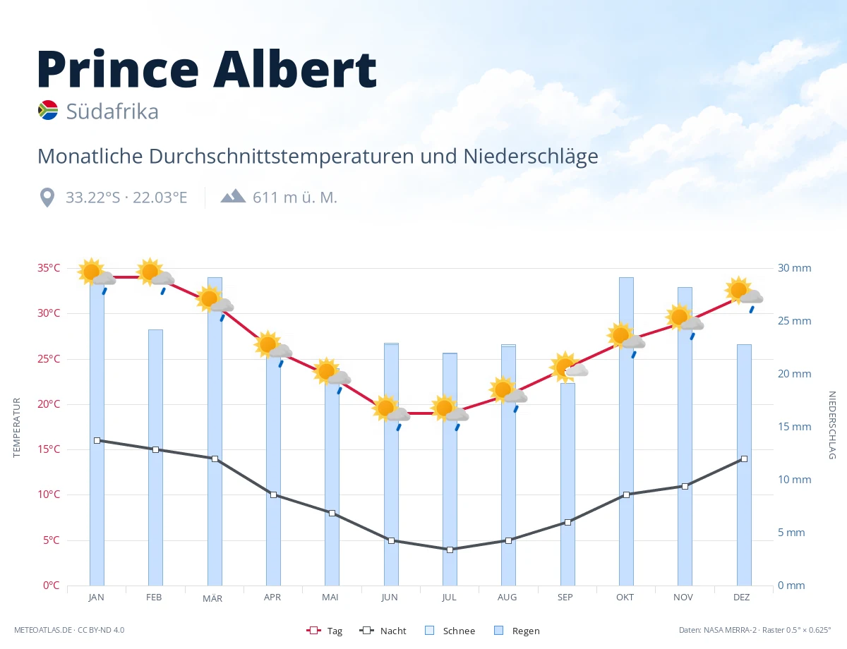 Prince Albert - monatliche Durchschnittstemperaturen und Niederschläge